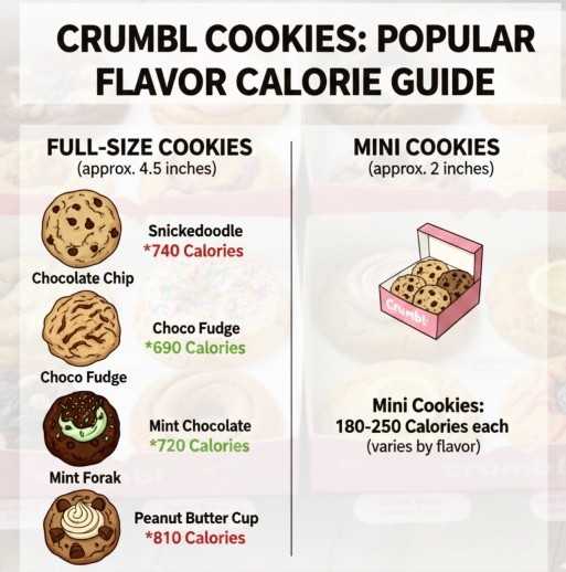 Why Crumbl Cookies have soo many calories?
