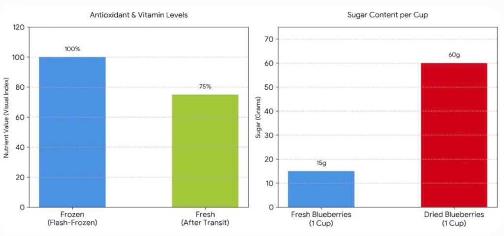 Fresh vs. Frozen vs. Dried: Which Daily Berry is Best?