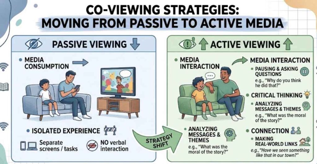 Co-Viewing Strategies