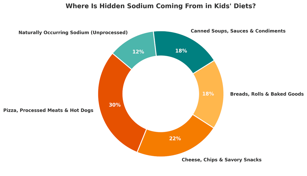 Common Sources of Excess Sodium