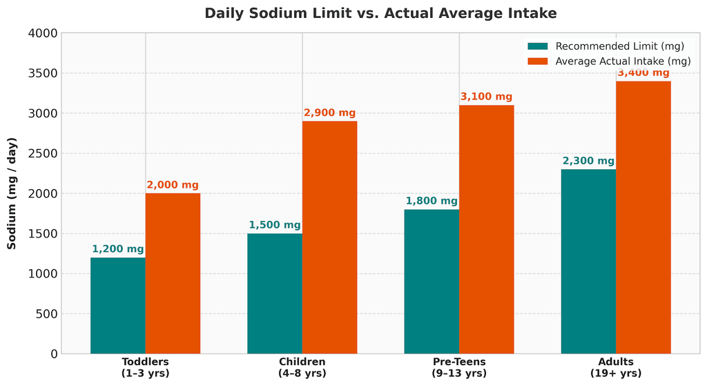 sodium intake 